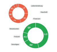 Banking-App: Umsatzanalyse nach Kategorien Banking-App: Umsatzanalyse nach Kategorien