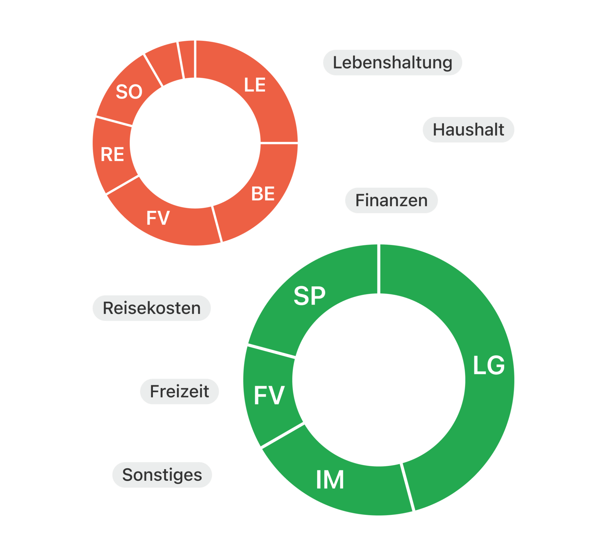 Banking-App: Umsatzanalyse nach Kategorien